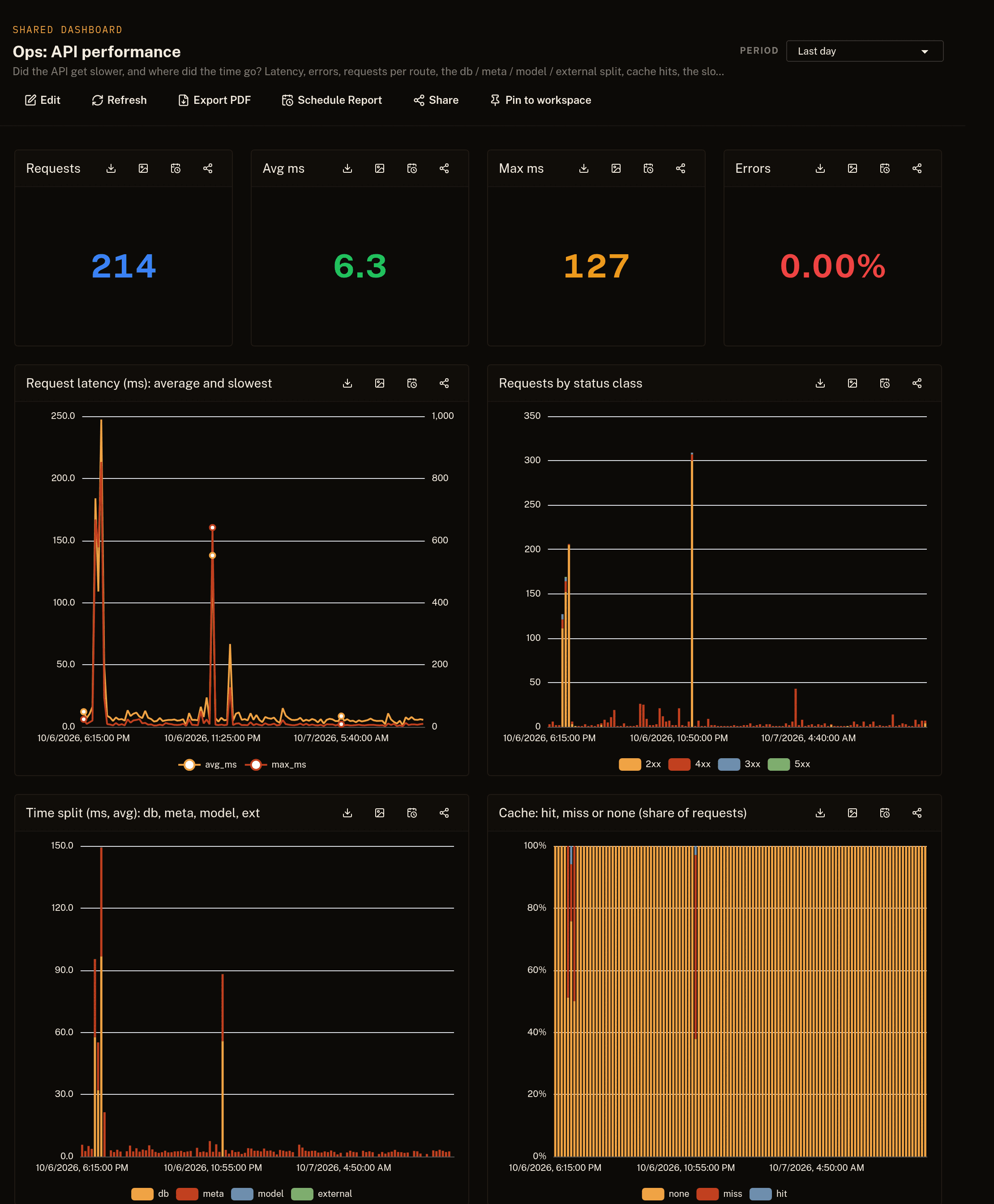 The API performance dashboard: requests, average and slowest latency, status classes, the split of time between database, metadata, model and external calls, and cache hits