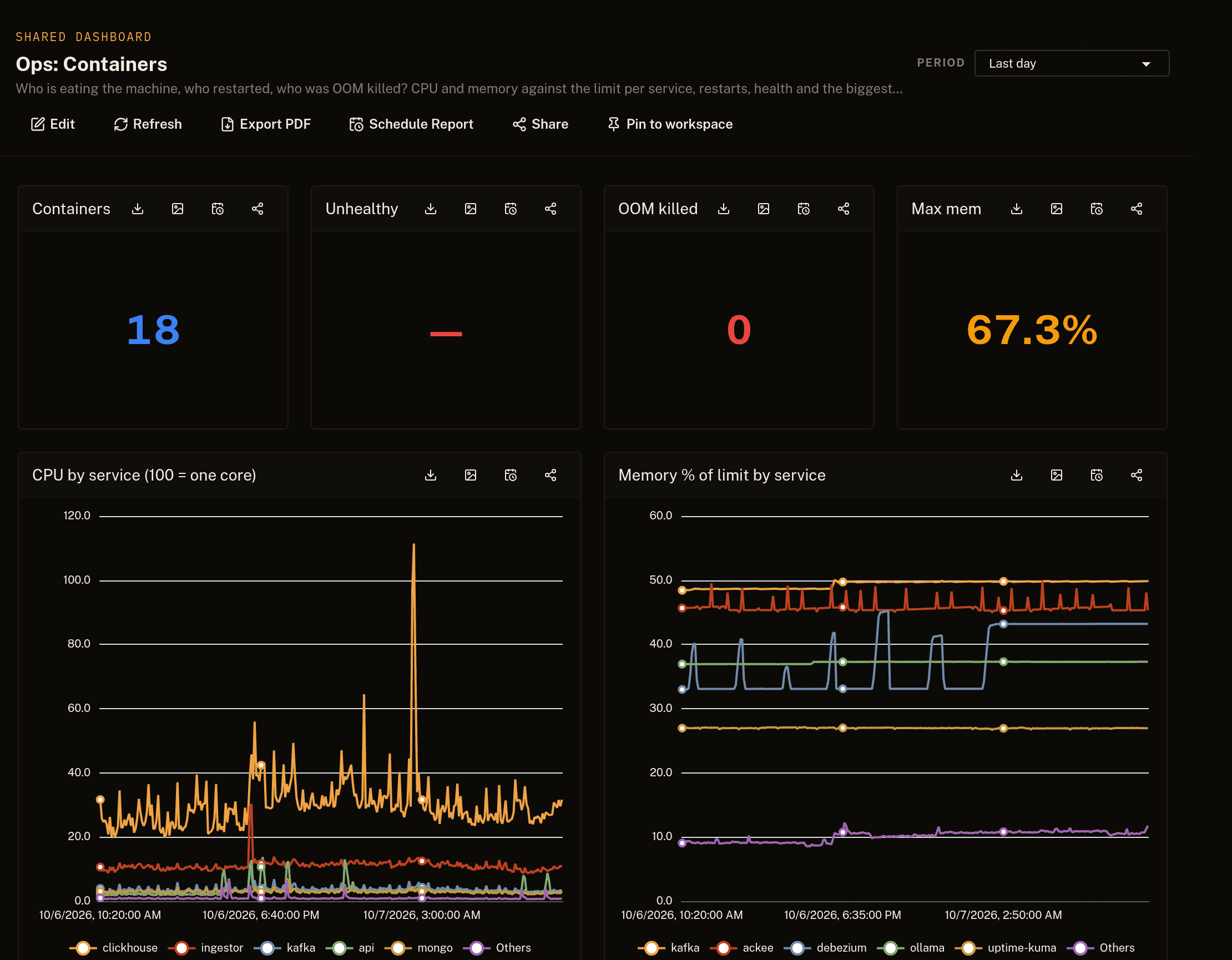 The containers dashboard: container count, OOM kills, and CPU and memory per service