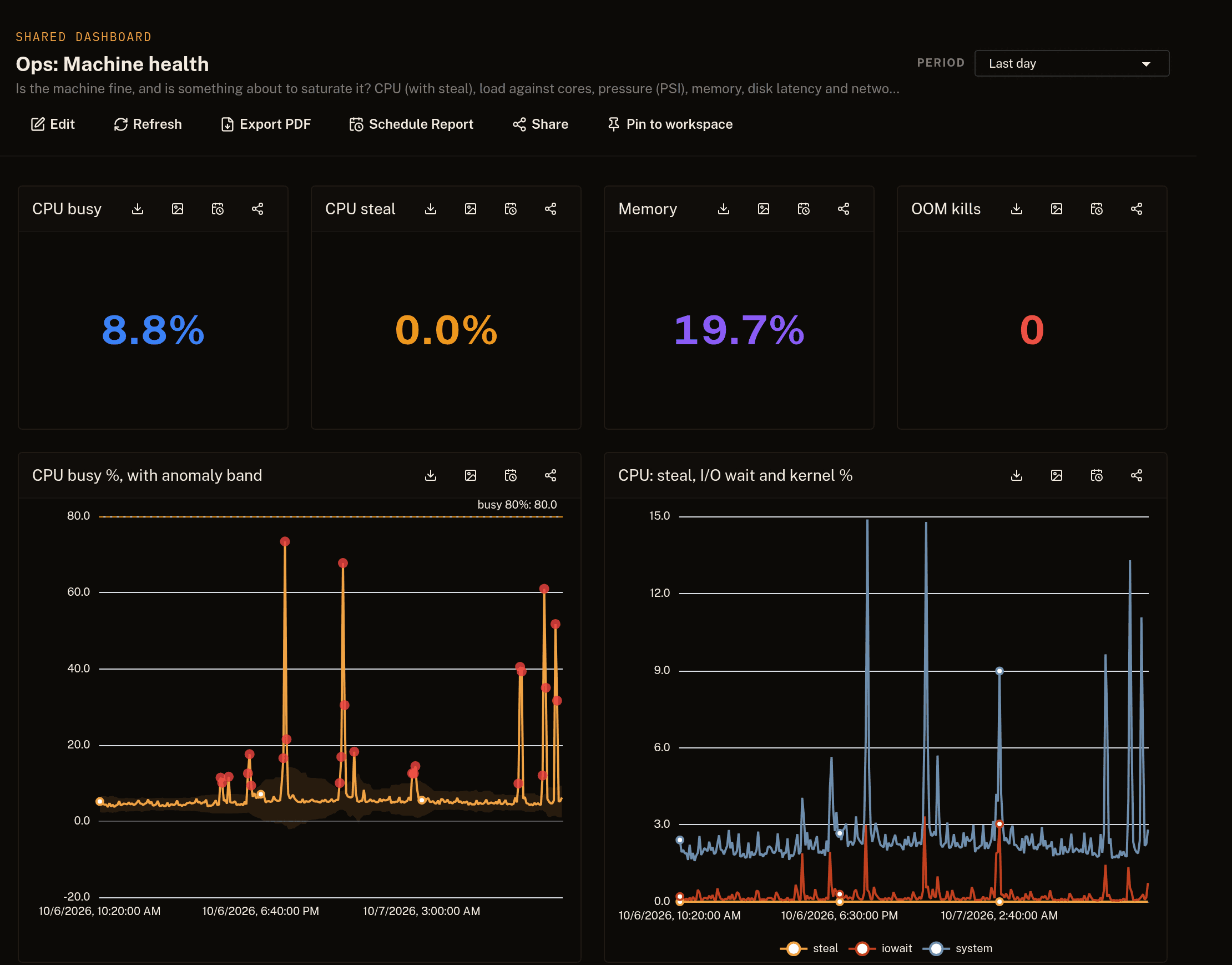 The machine health dashboard: CPU busy with its anomaly band and the points outside it in red, next to steal, I/O wait and kernel time