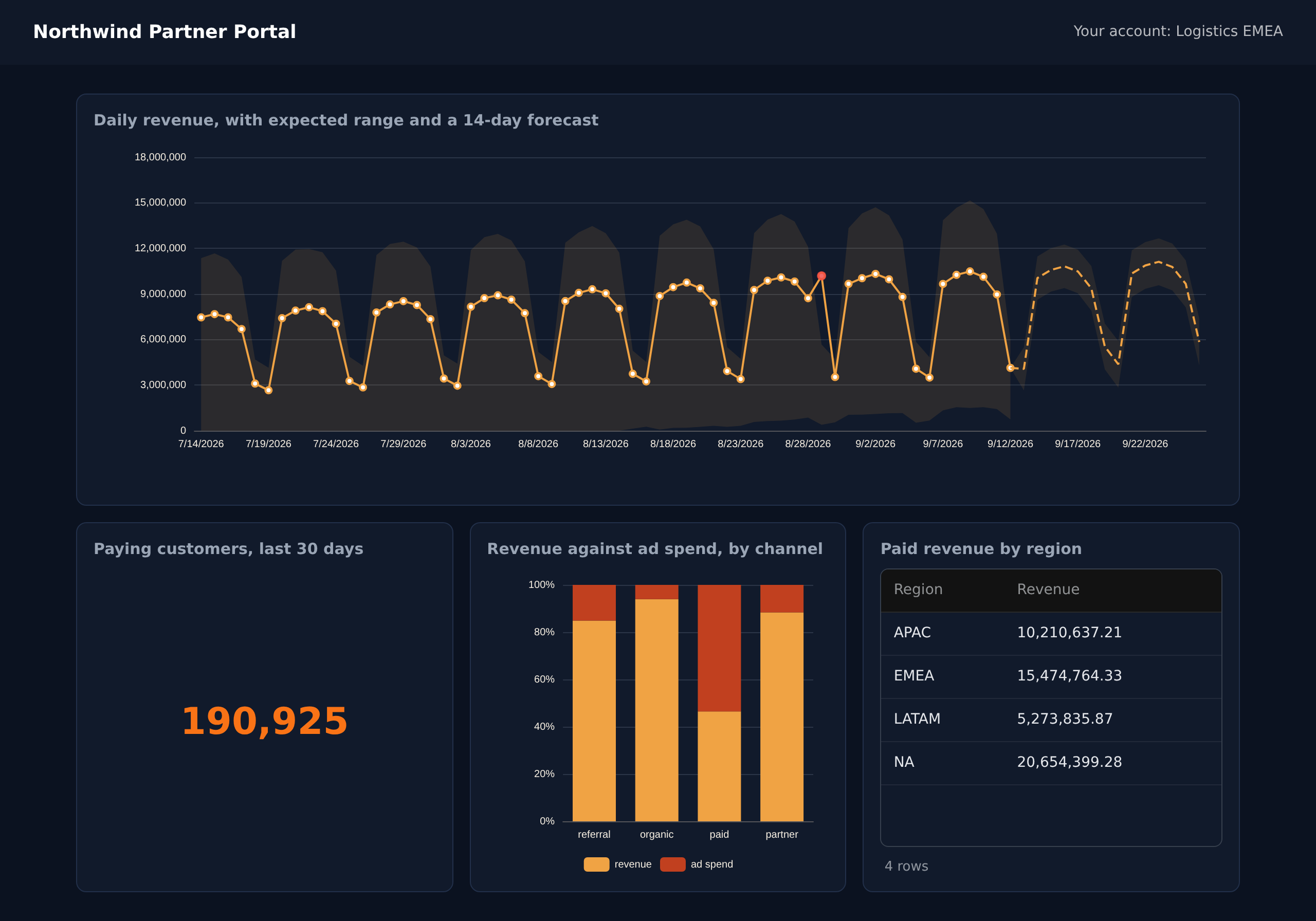 The same partner portal in a dark theme, with the same widgets