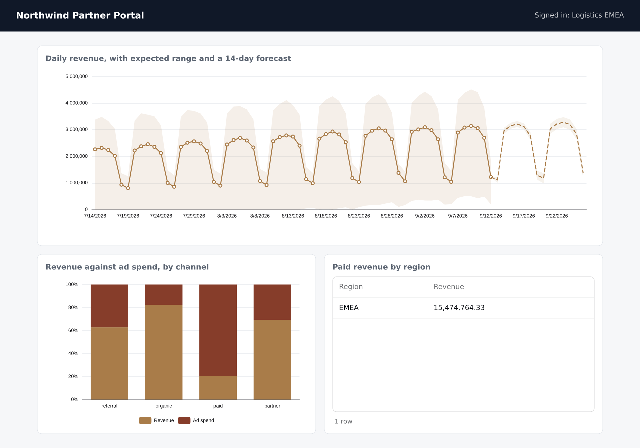 The same partner portal opened by a visitor from EMEA: a daily revenue line with its expected range and forecast, a revenue against ad spend bar chart, and a table with a single row, EMEA