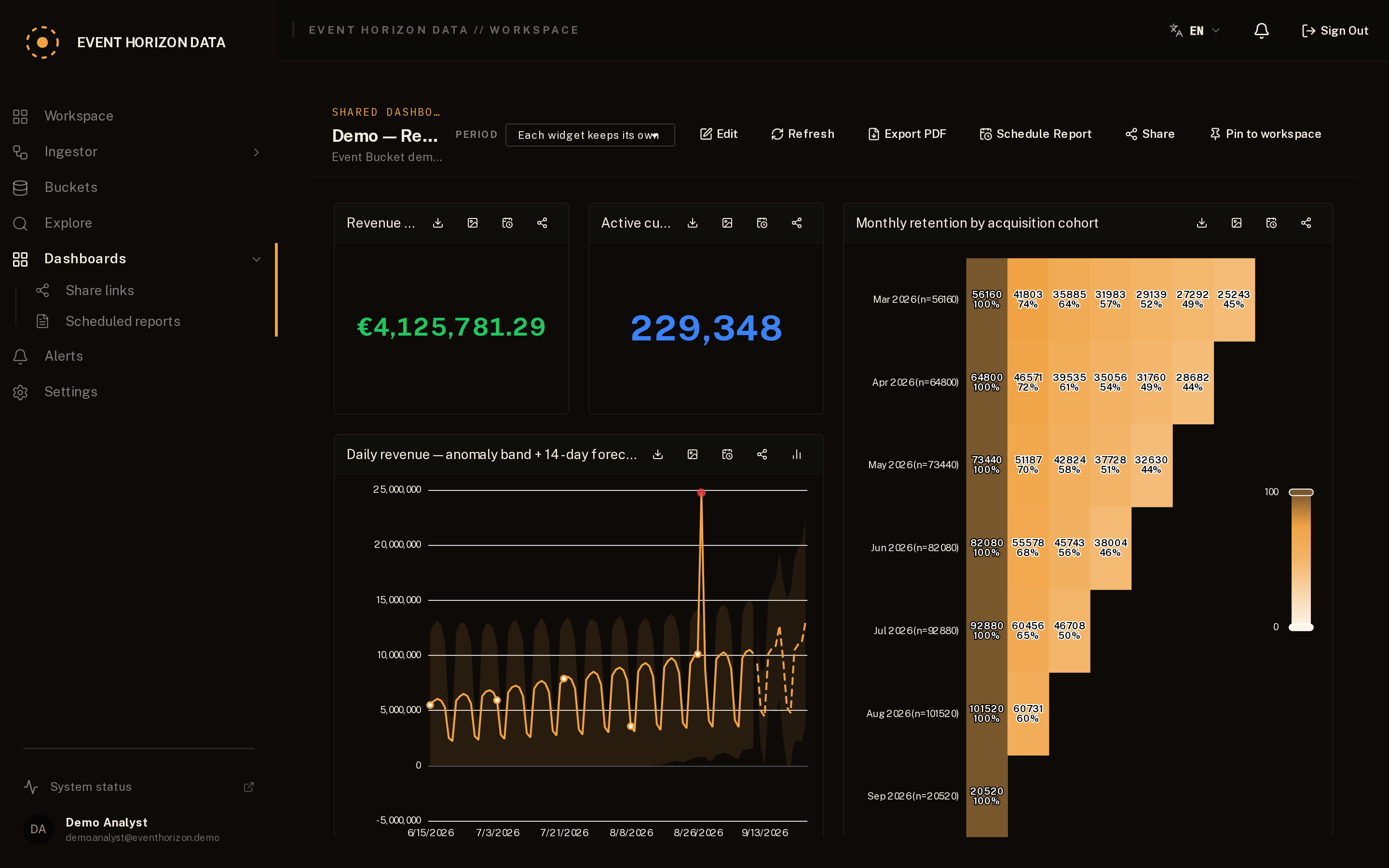 Dashboards & anomaly detection